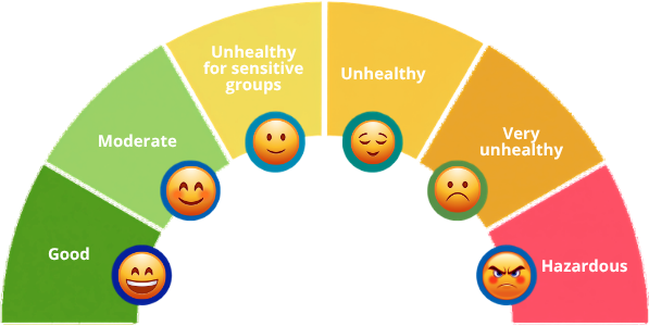 AQI gauge from Good to Severe